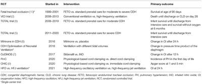 Challenges and Pitfalls: Performing Clinical Trials in Patients With Congenital Diaphragmatic Hernia